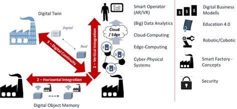 digitalization industry 4.0|Industry 4.0 : Accelerating Digitalization in Manufacturing.